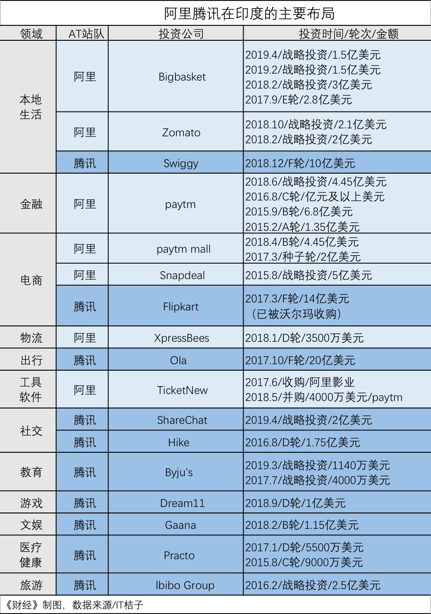 資本游戲：騰訊阿里投資全對比